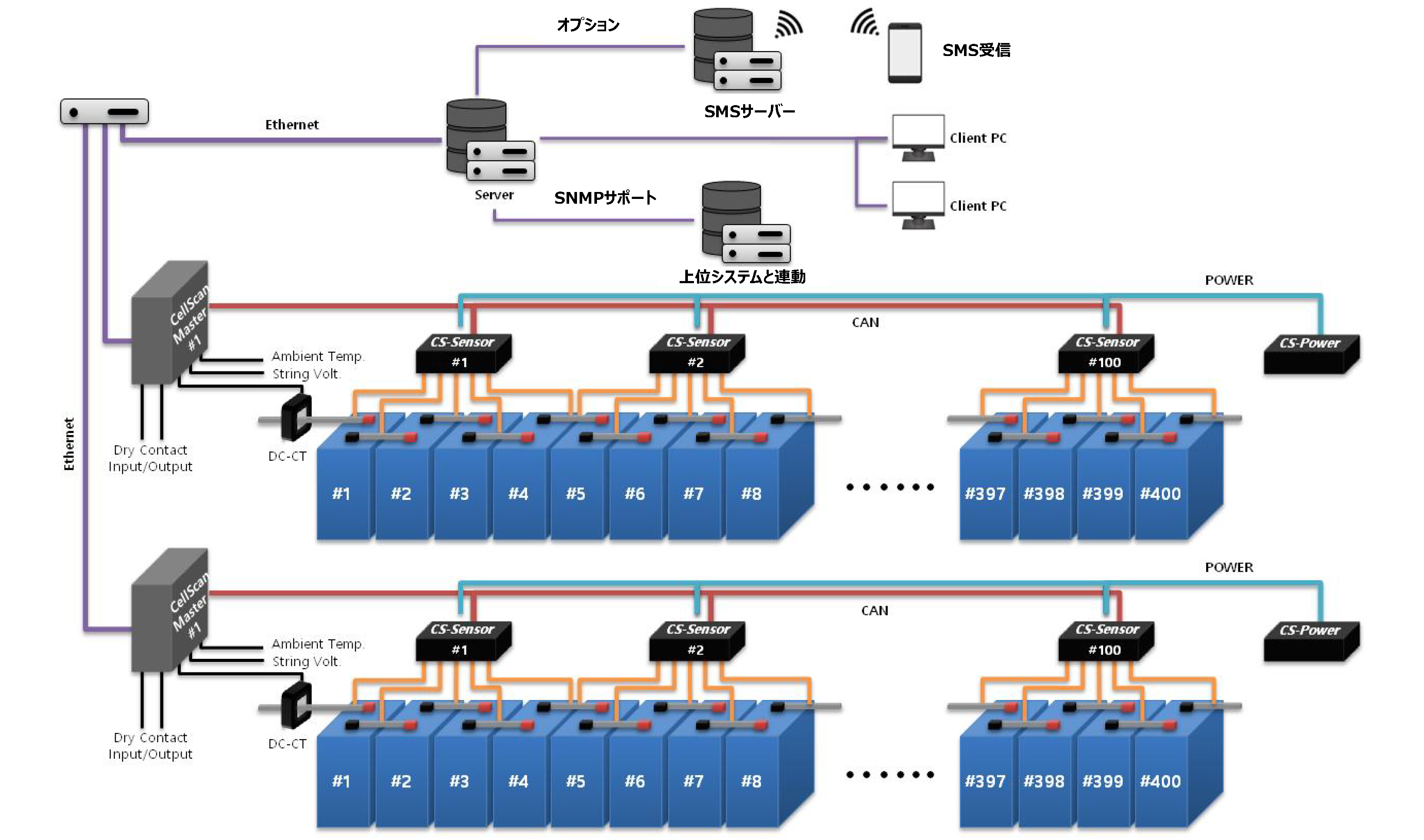 CellScan システム構成図 — CS-Master・CS-Sensor・サーバー・クライアント・SMS